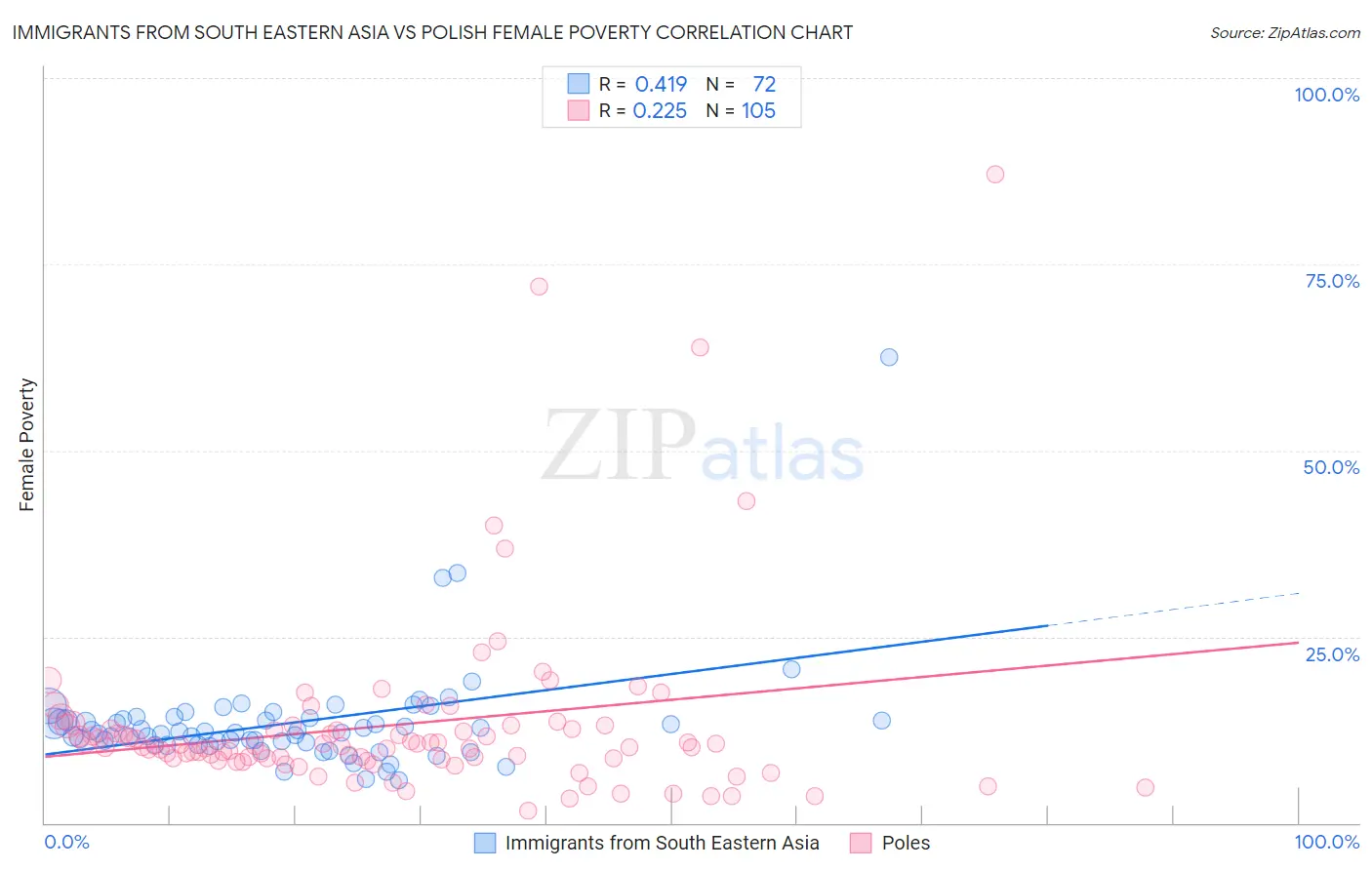 Immigrants from South Eastern Asia vs Polish Female Poverty
