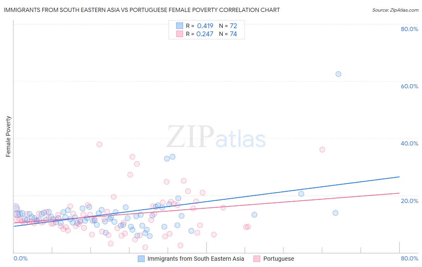 Immigrants from South Eastern Asia vs Portuguese Female Poverty