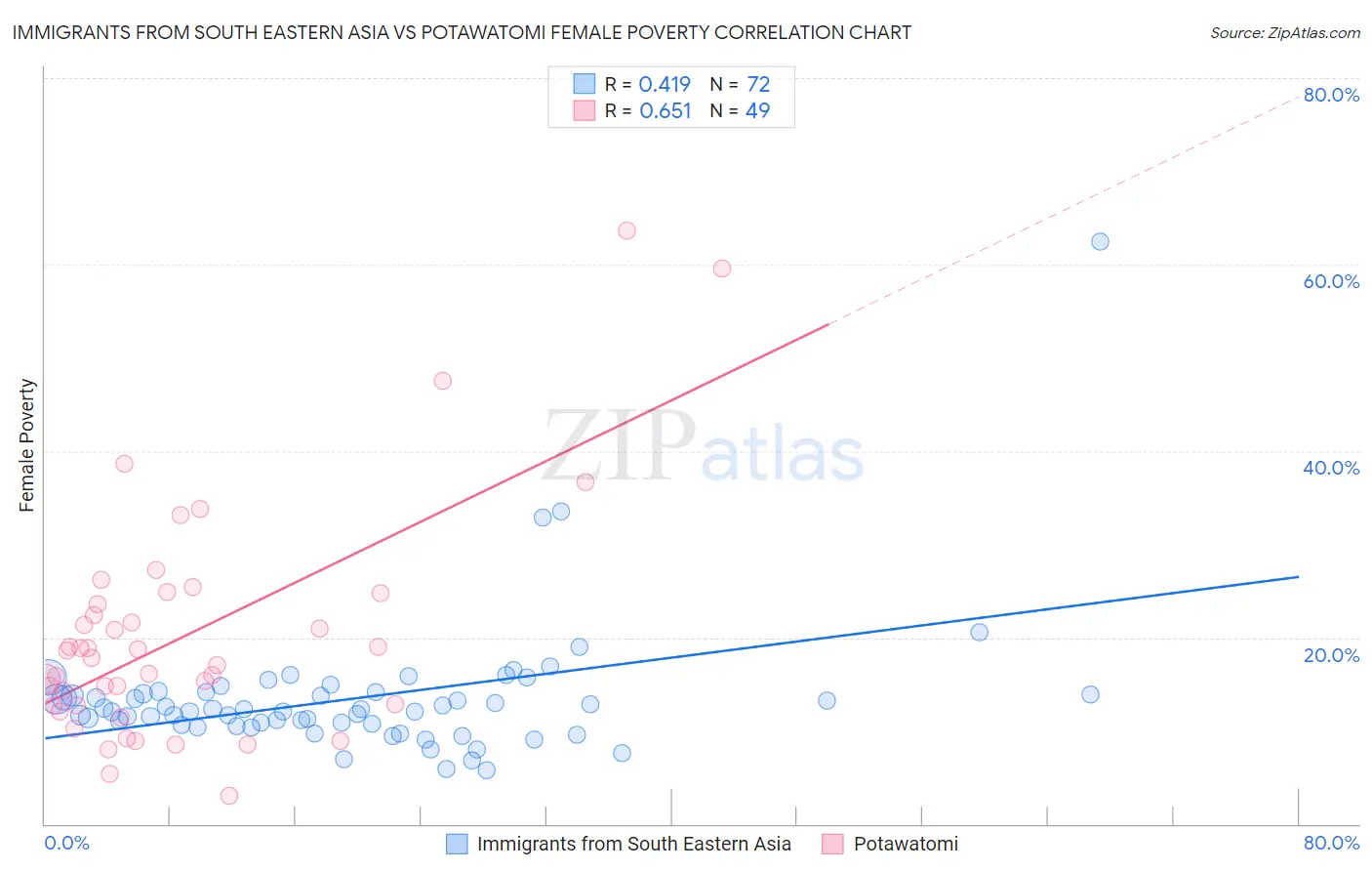 Immigrants from South Eastern Asia vs Potawatomi Female Poverty