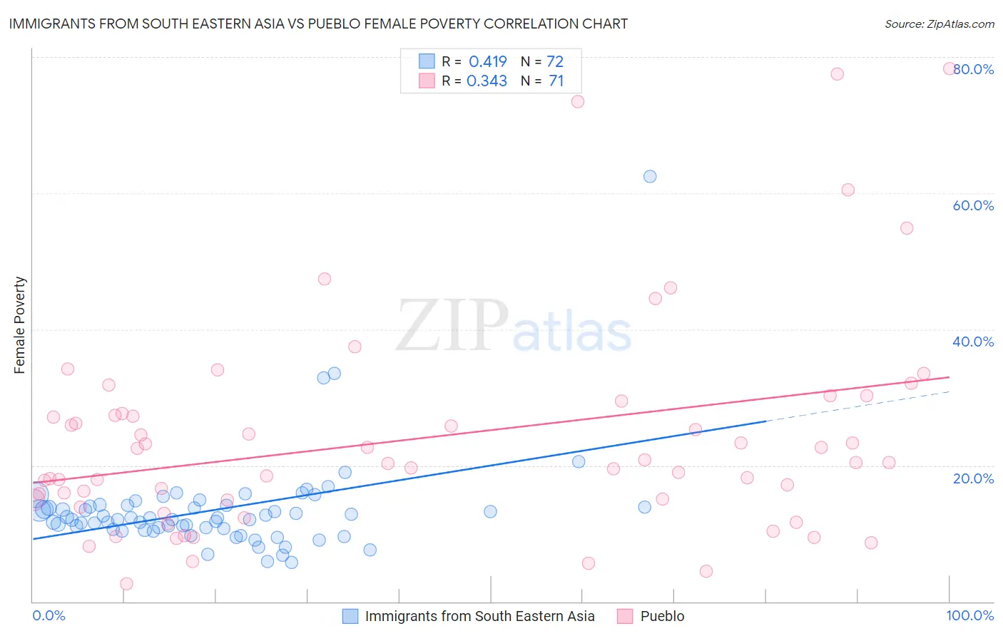 Immigrants from South Eastern Asia vs Pueblo Female Poverty