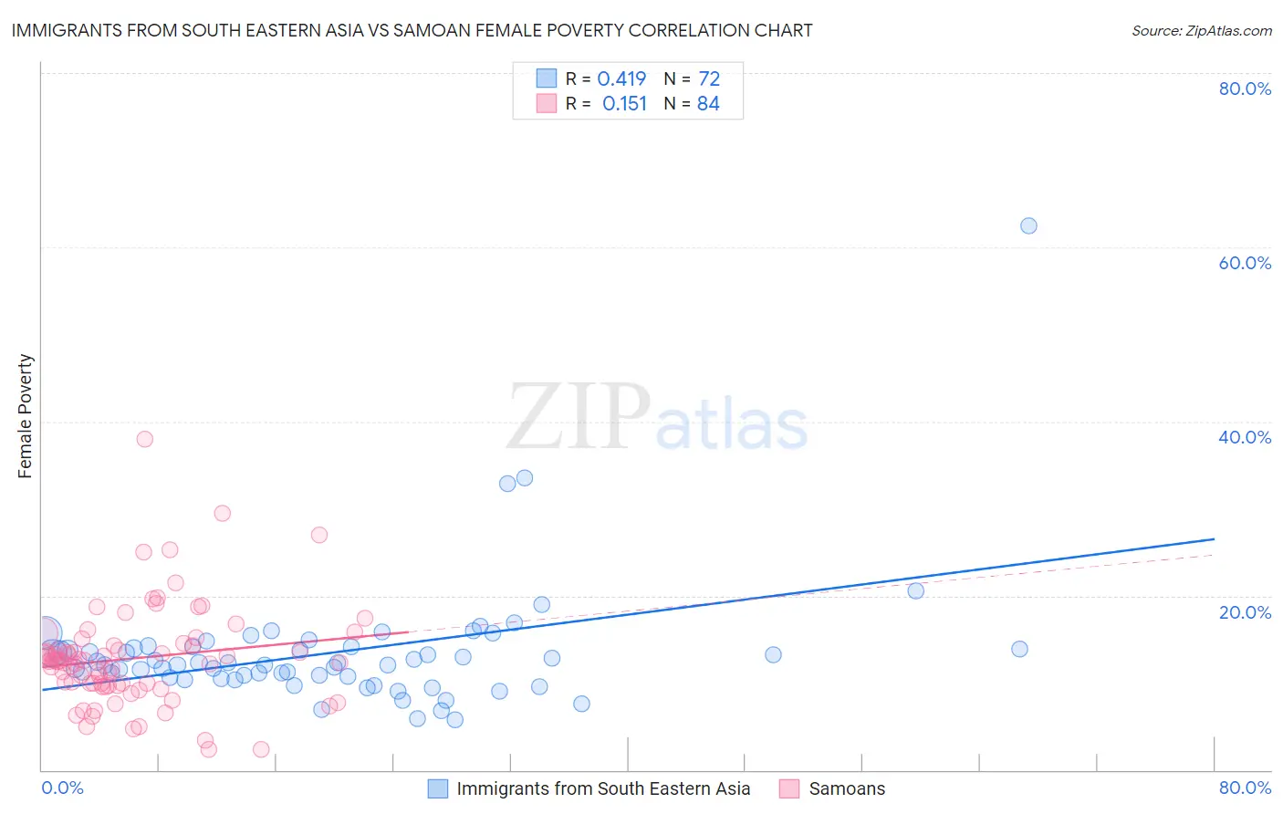 Immigrants from South Eastern Asia vs Samoan Female Poverty