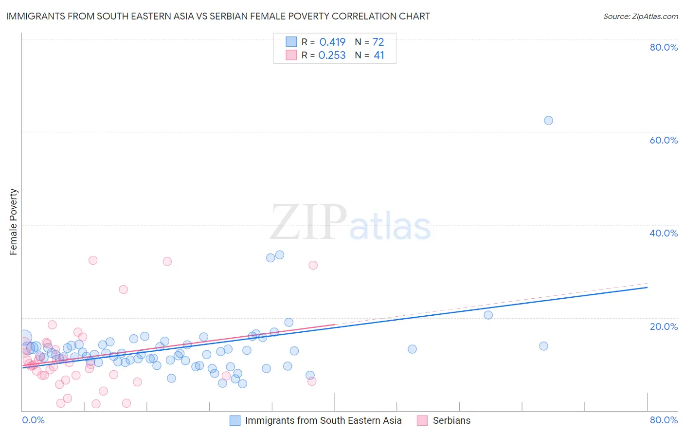 Immigrants from South Eastern Asia vs Serbian Female Poverty