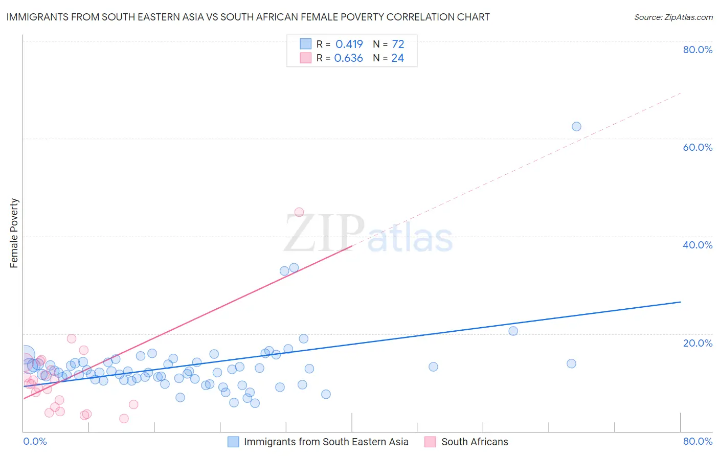 Immigrants from South Eastern Asia vs South African Female Poverty