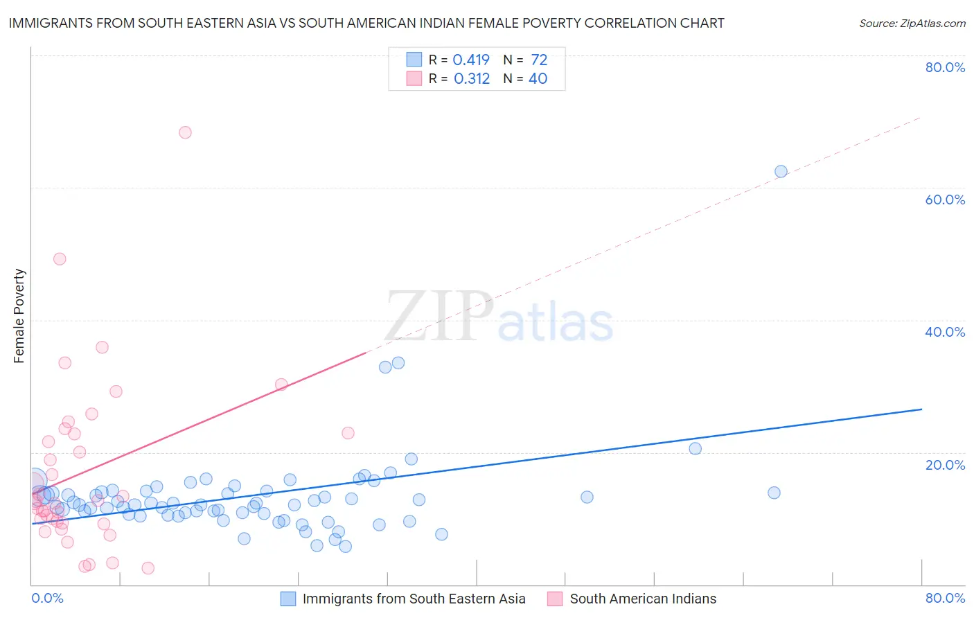 Immigrants from South Eastern Asia vs South American Indian Female Poverty