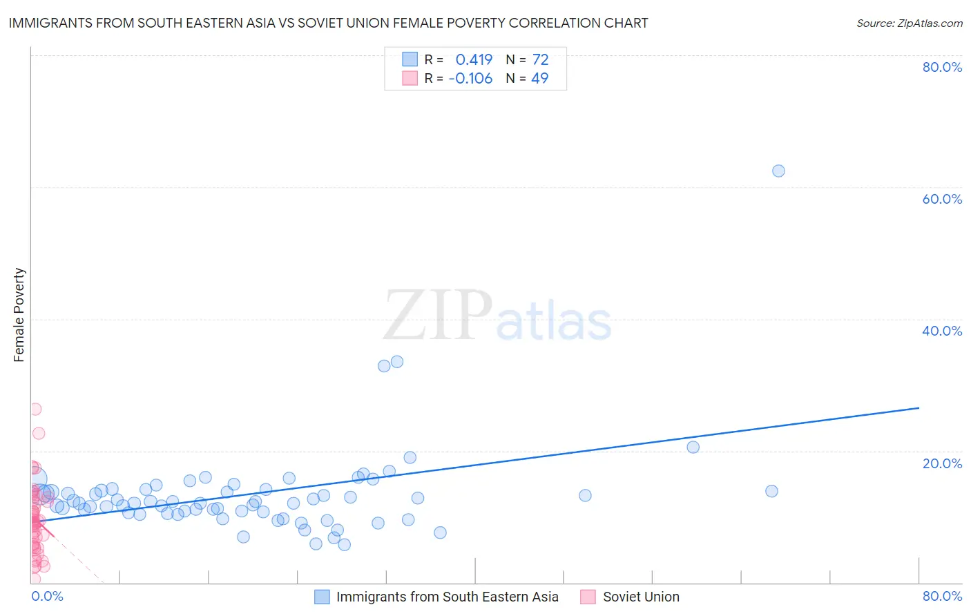 Immigrants from South Eastern Asia vs Soviet Union Female Poverty