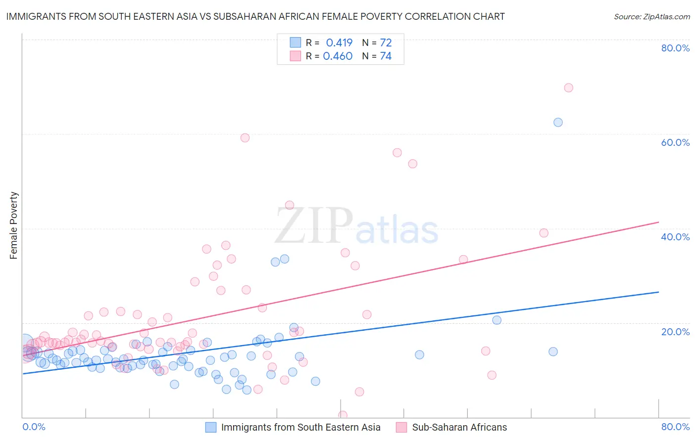 Immigrants from South Eastern Asia vs Subsaharan African Female Poverty