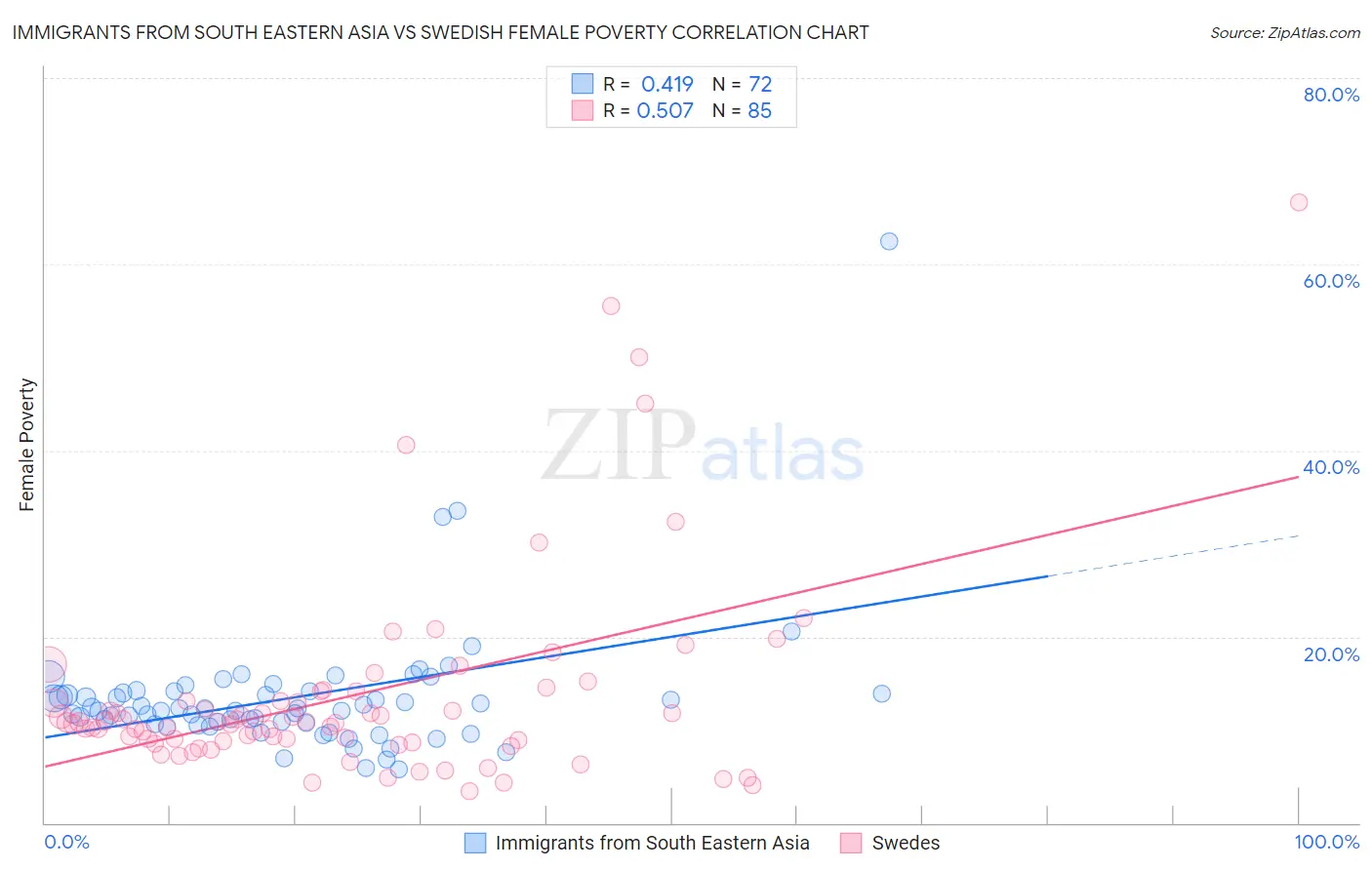 Immigrants from South Eastern Asia vs Swedish Female Poverty