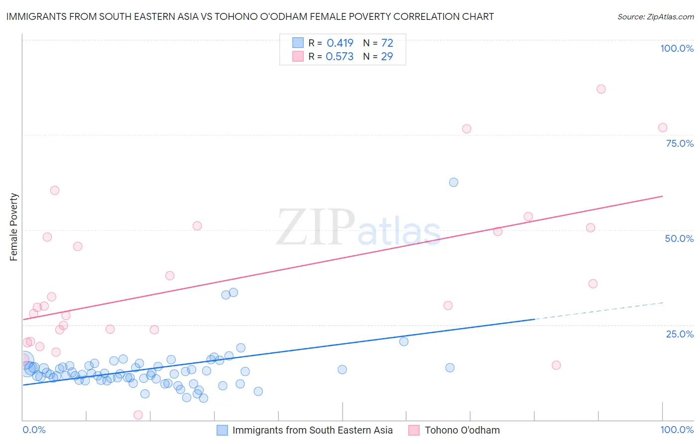Immigrants from South Eastern Asia vs Tohono O'odham Female Poverty