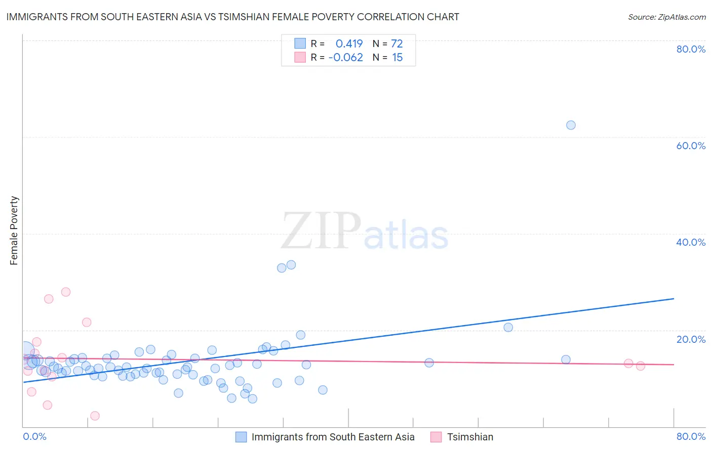 Immigrants from South Eastern Asia vs Tsimshian Female Poverty
