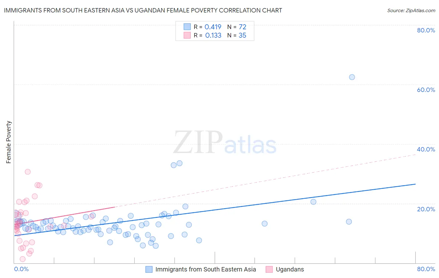 Immigrants from South Eastern Asia vs Ugandan Female Poverty
