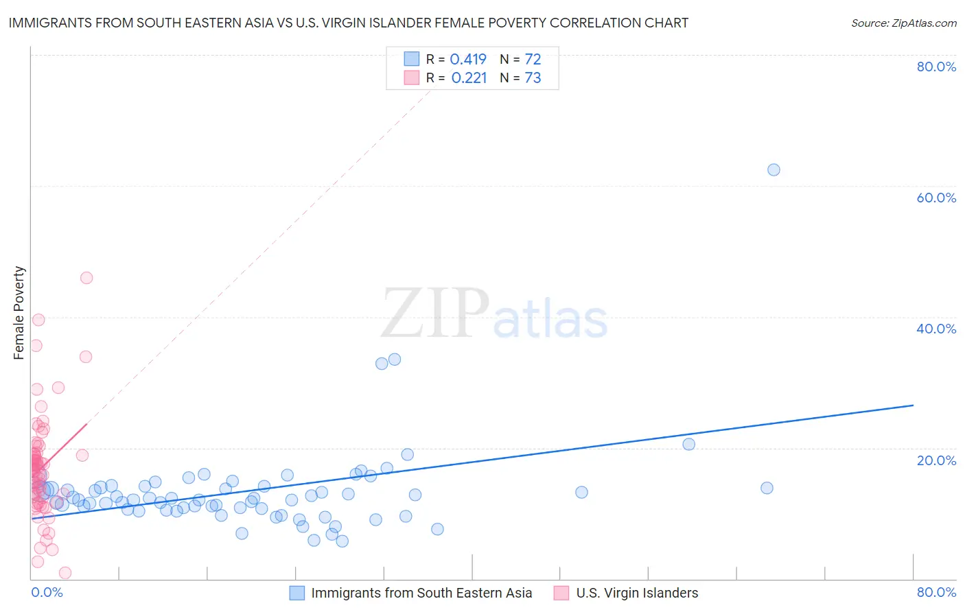 Immigrants from South Eastern Asia vs U.S. Virgin Islander Female Poverty