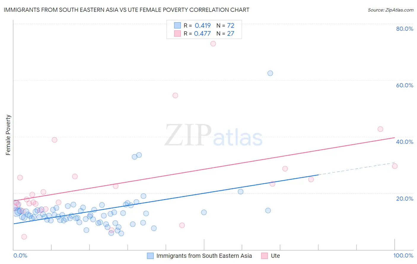 Immigrants from South Eastern Asia vs Ute Female Poverty