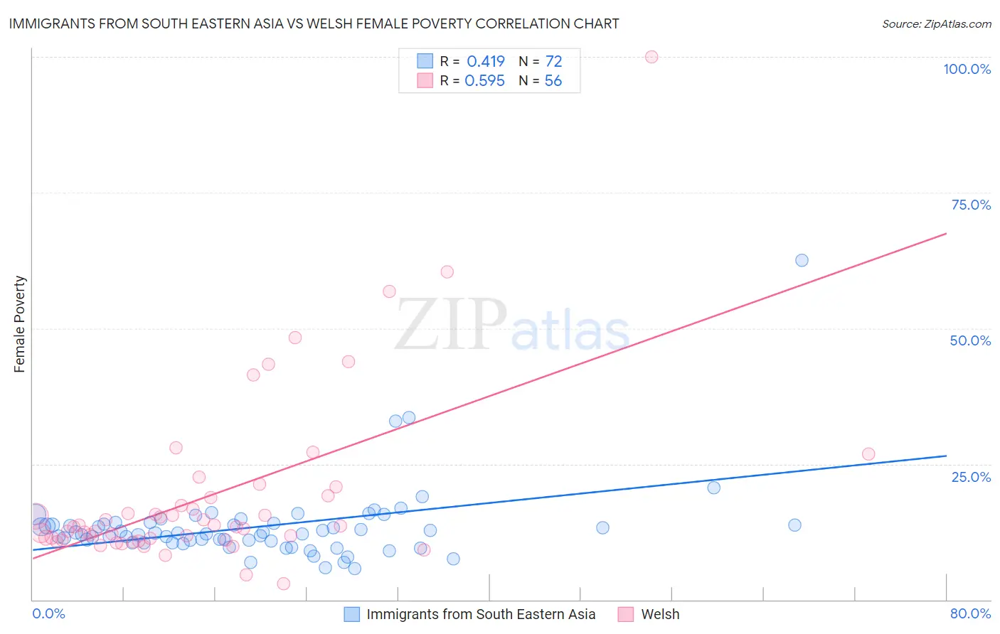 Immigrants from South Eastern Asia vs Welsh Female Poverty