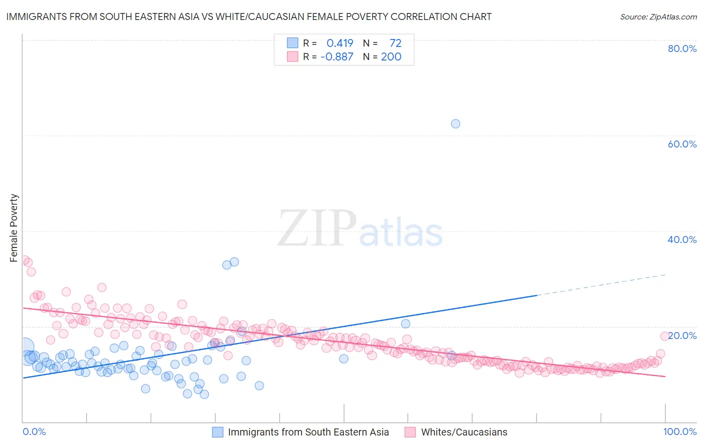 Immigrants from South Eastern Asia vs White/Caucasian Female Poverty