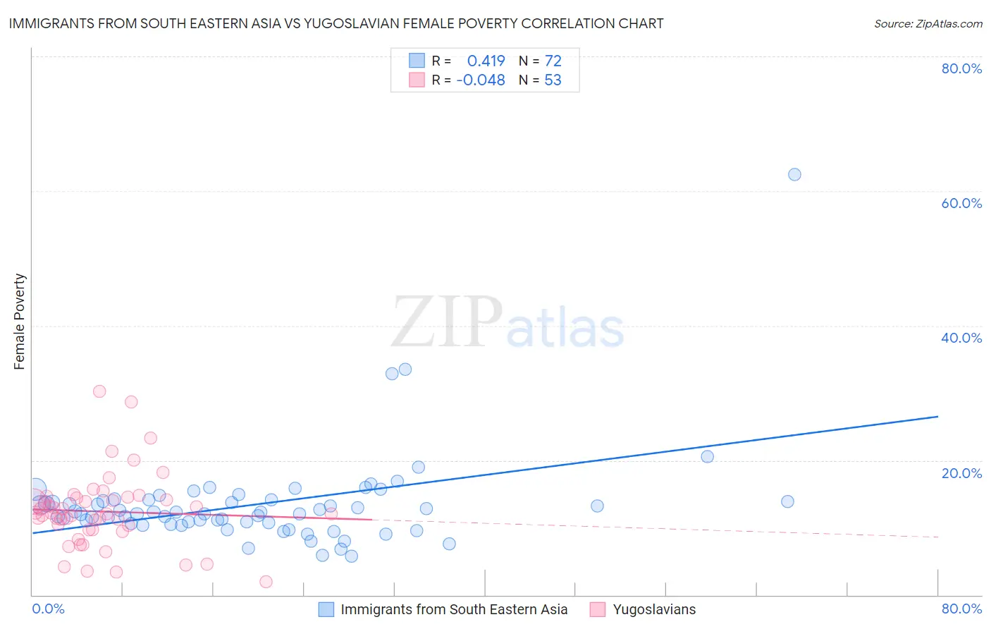 Immigrants from South Eastern Asia vs Yugoslavian Female Poverty