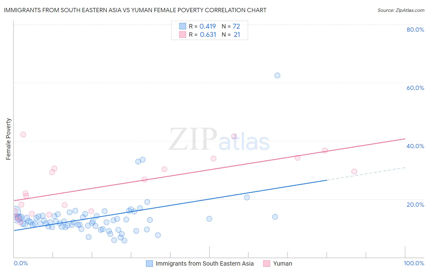 Immigrants from South Eastern Asia vs Yuman Female Poverty