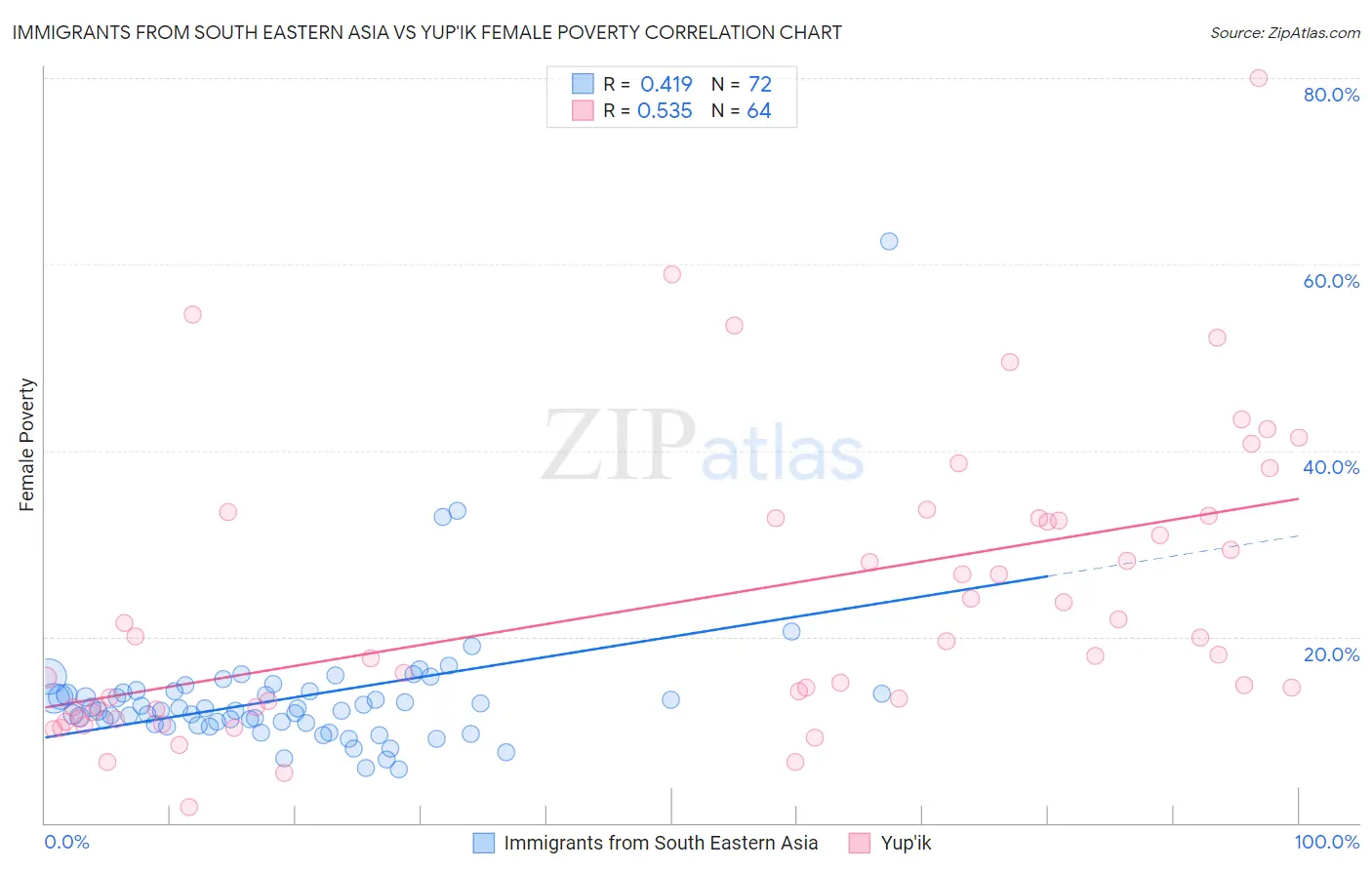 Immigrants from South Eastern Asia vs Yup'ik Female Poverty