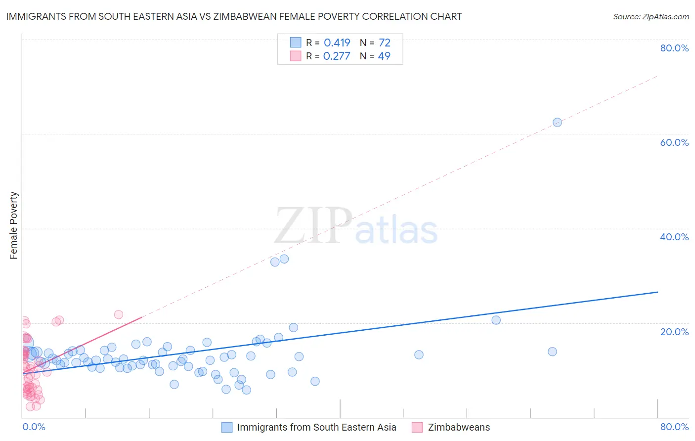 Immigrants from South Eastern Asia vs Zimbabwean Female Poverty