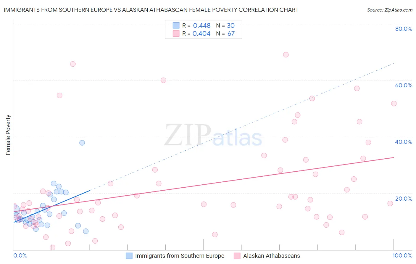 Immigrants from Southern Europe vs Alaskan Athabascan Female Poverty