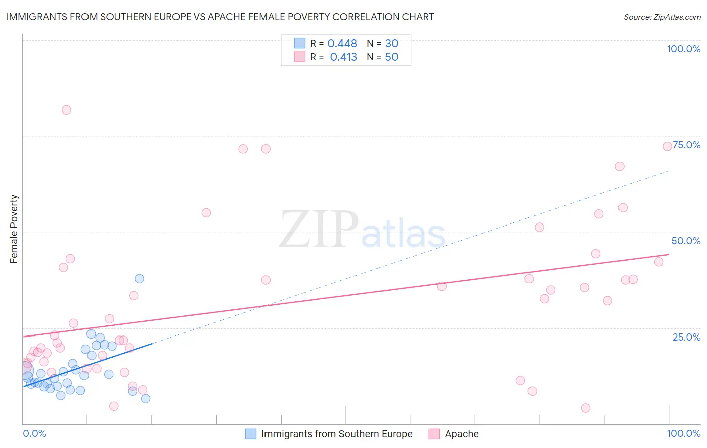 Immigrants from Southern Europe vs Apache Female Poverty