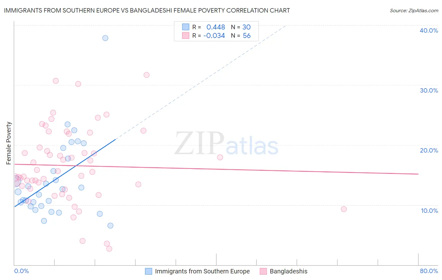 Immigrants from Southern Europe vs Bangladeshi Female Poverty