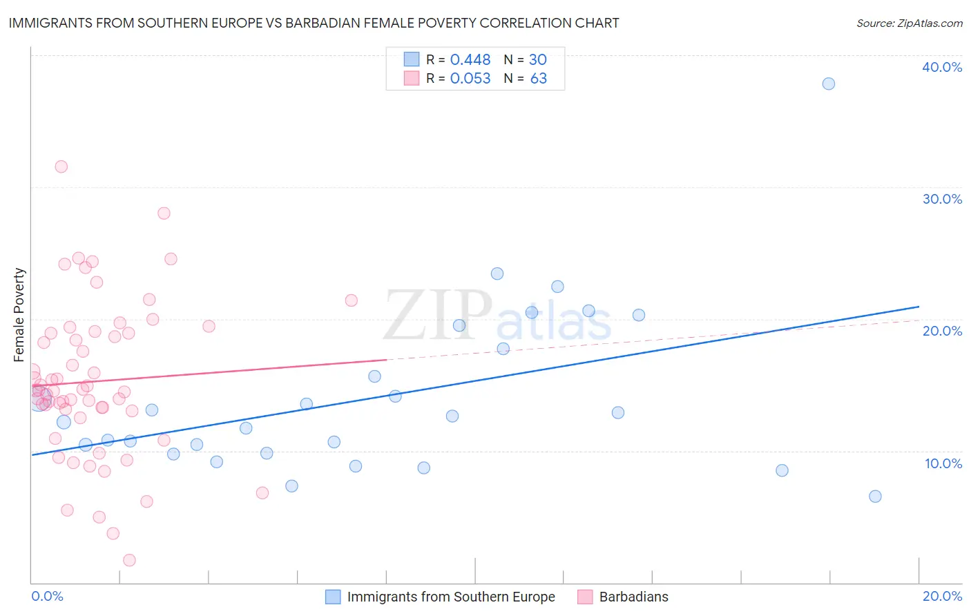 Immigrants from Southern Europe vs Barbadian Female Poverty