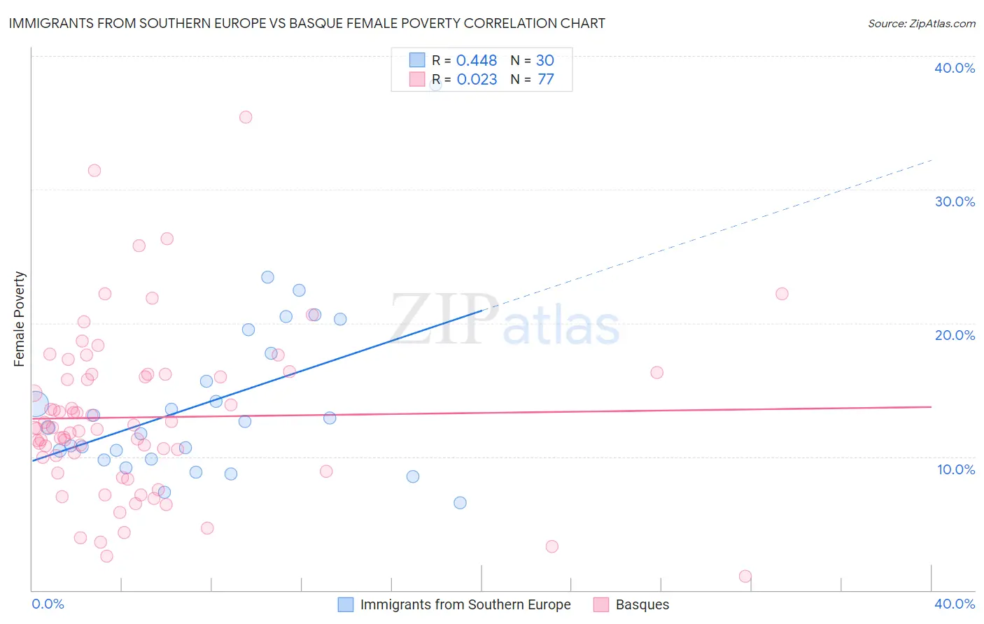 Immigrants from Southern Europe vs Basque Female Poverty