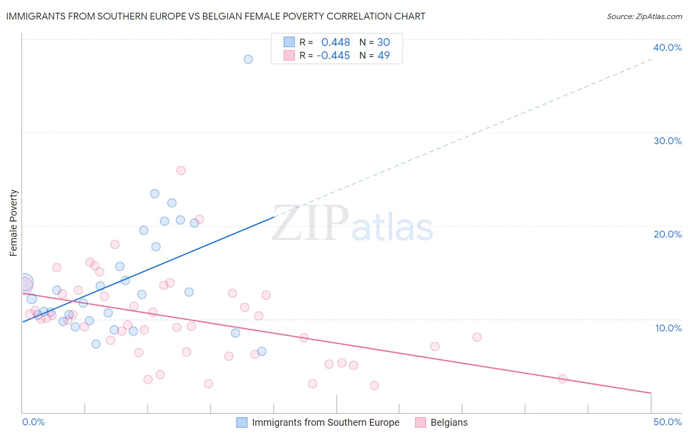 Immigrants from Southern Europe vs Belgian Female Poverty