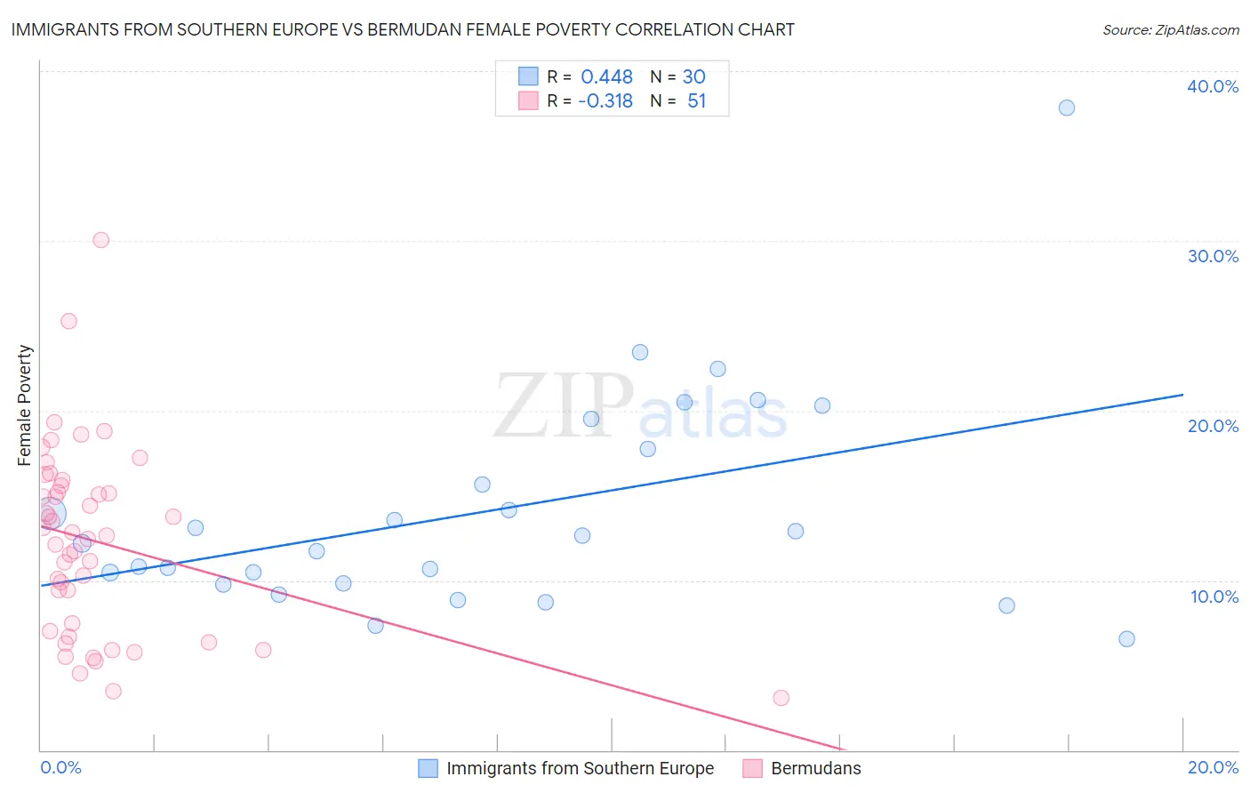 Immigrants from Southern Europe vs Bermudan Female Poverty