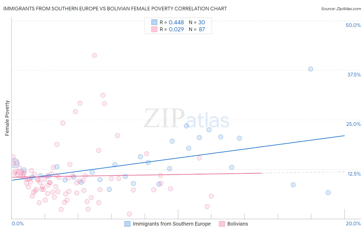 Immigrants from Southern Europe vs Bolivian Female Poverty