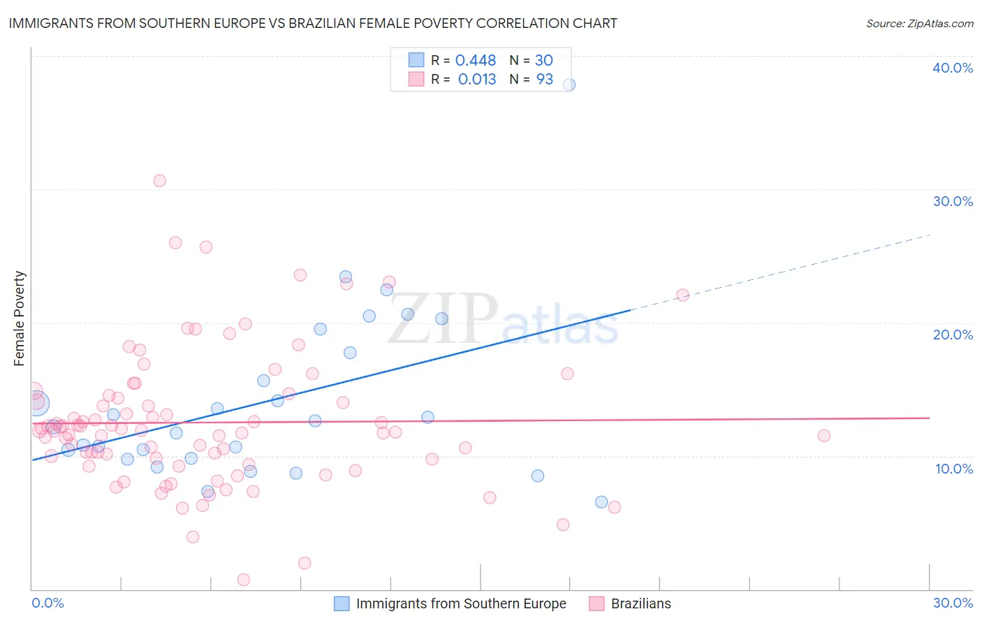 Immigrants from Southern Europe vs Brazilian Female Poverty