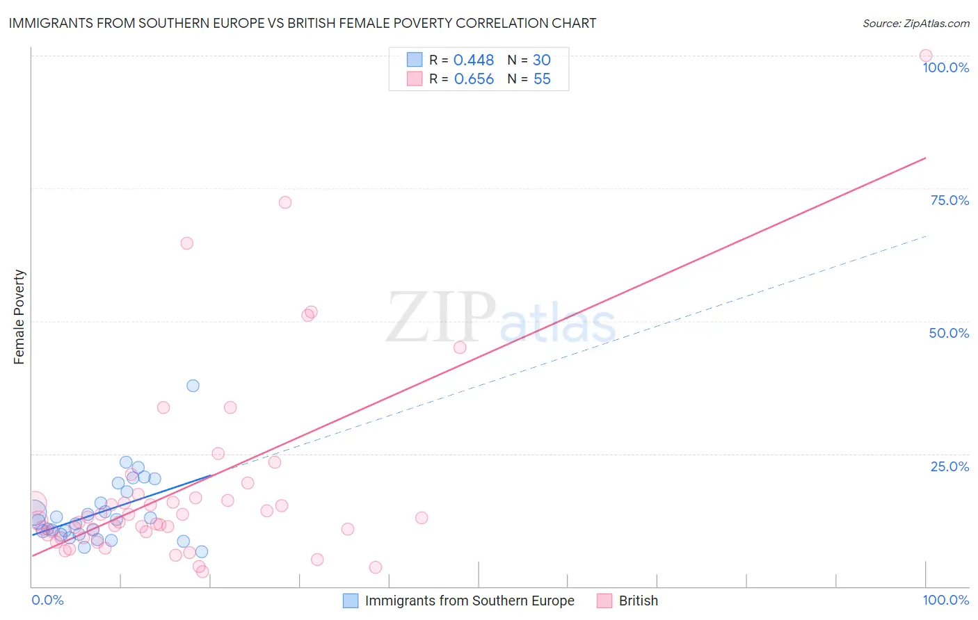 Immigrants from Southern Europe vs British Female Poverty