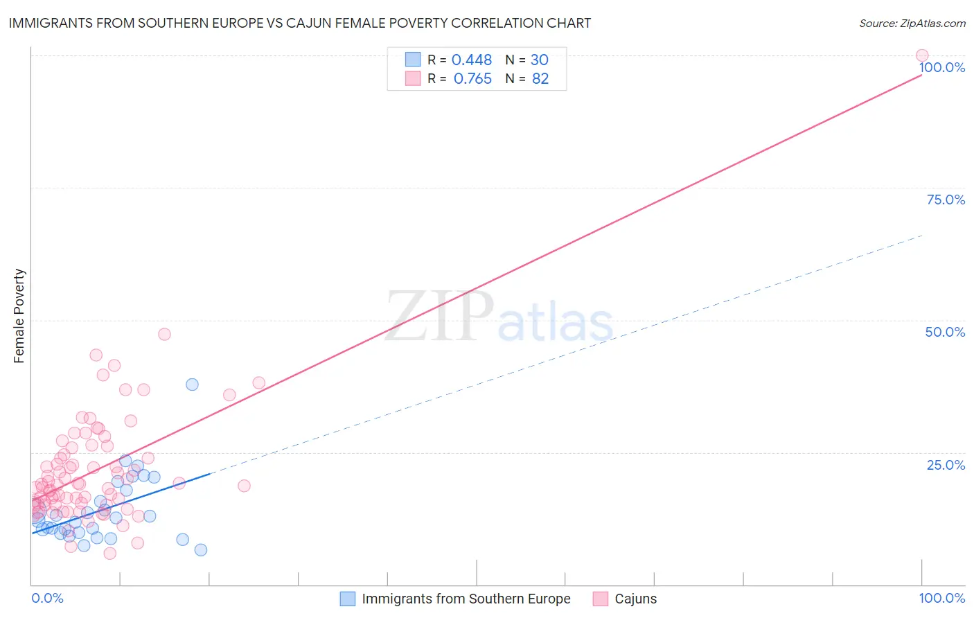 Immigrants from Southern Europe vs Cajun Female Poverty