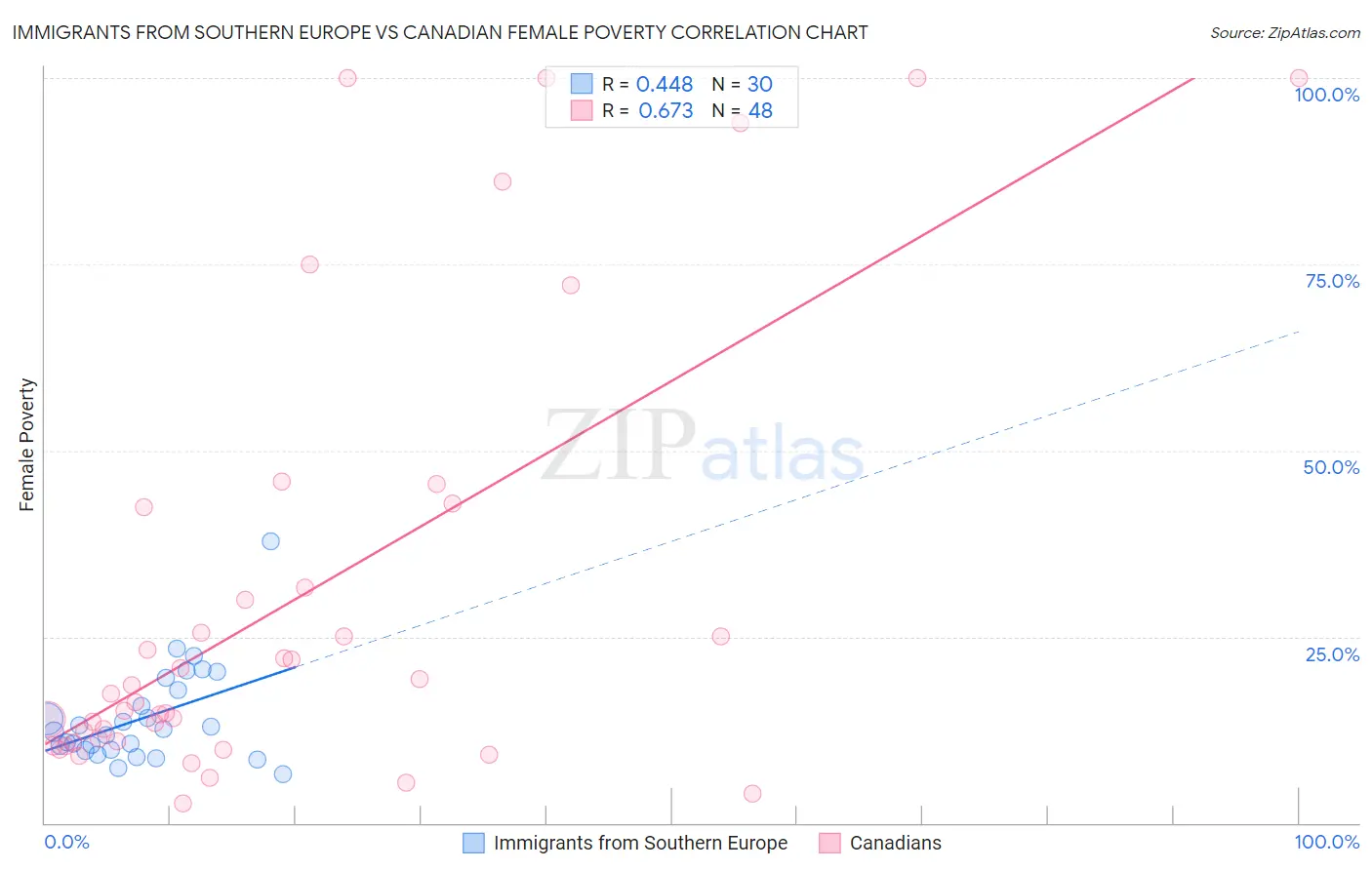Immigrants from Southern Europe vs Canadian Female Poverty