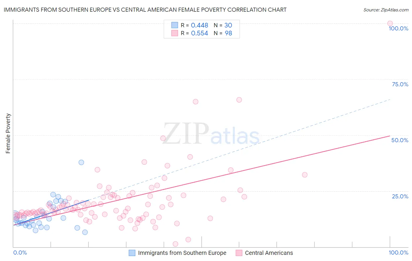 Immigrants from Southern Europe vs Central American Female Poverty