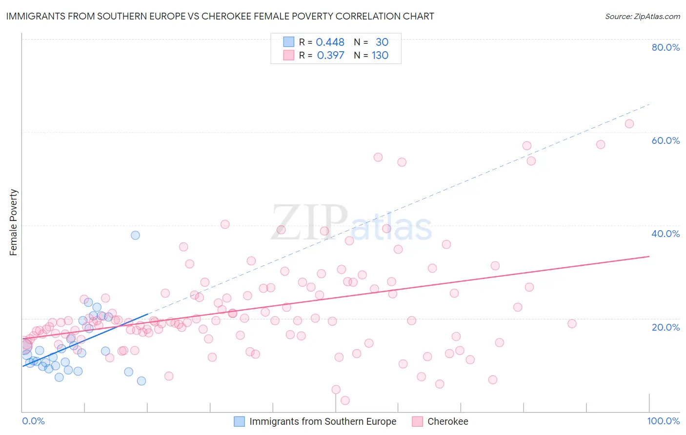 Immigrants from Southern Europe vs Cherokee Female Poverty