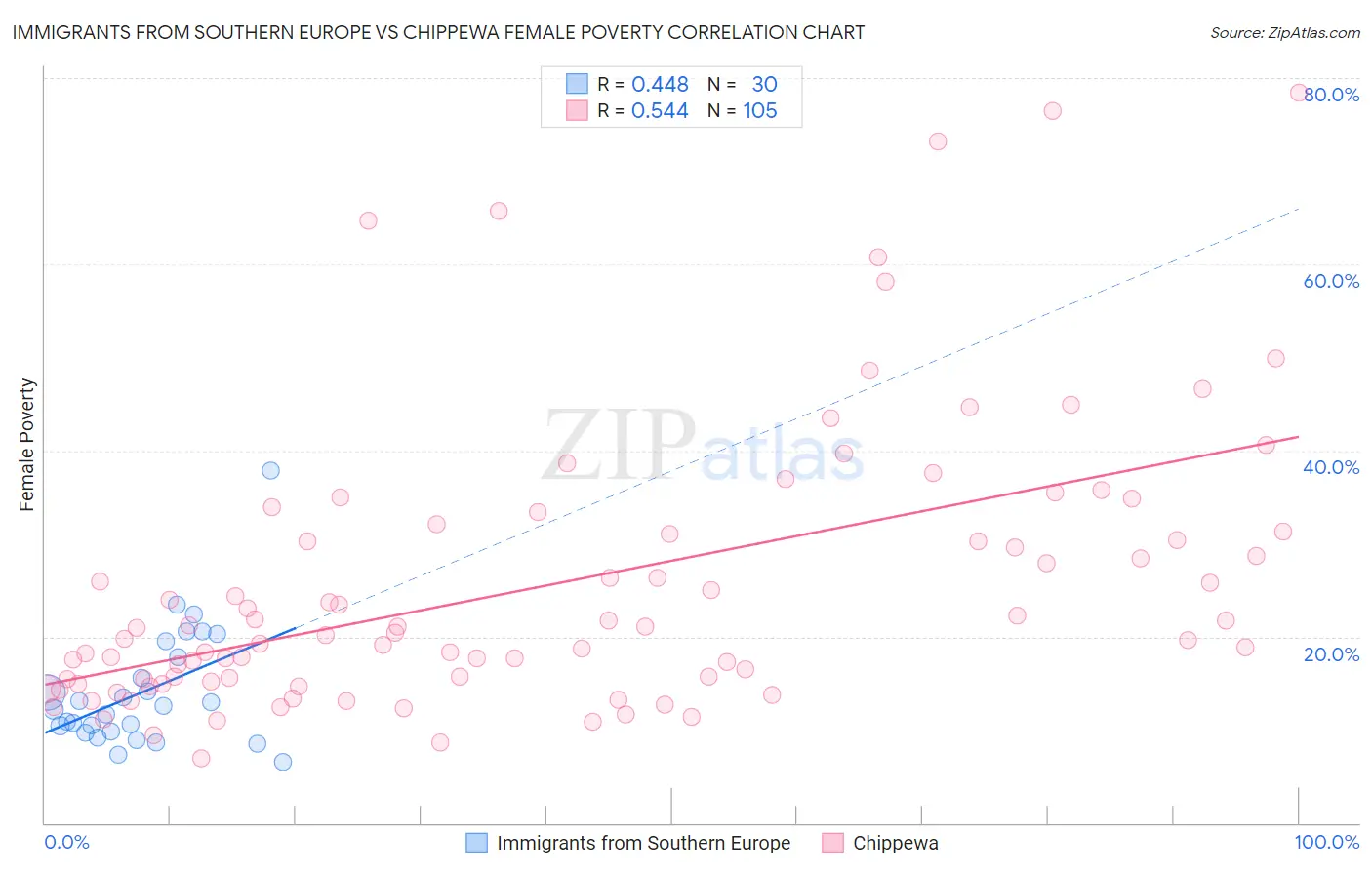 Immigrants from Southern Europe vs Chippewa Female Poverty