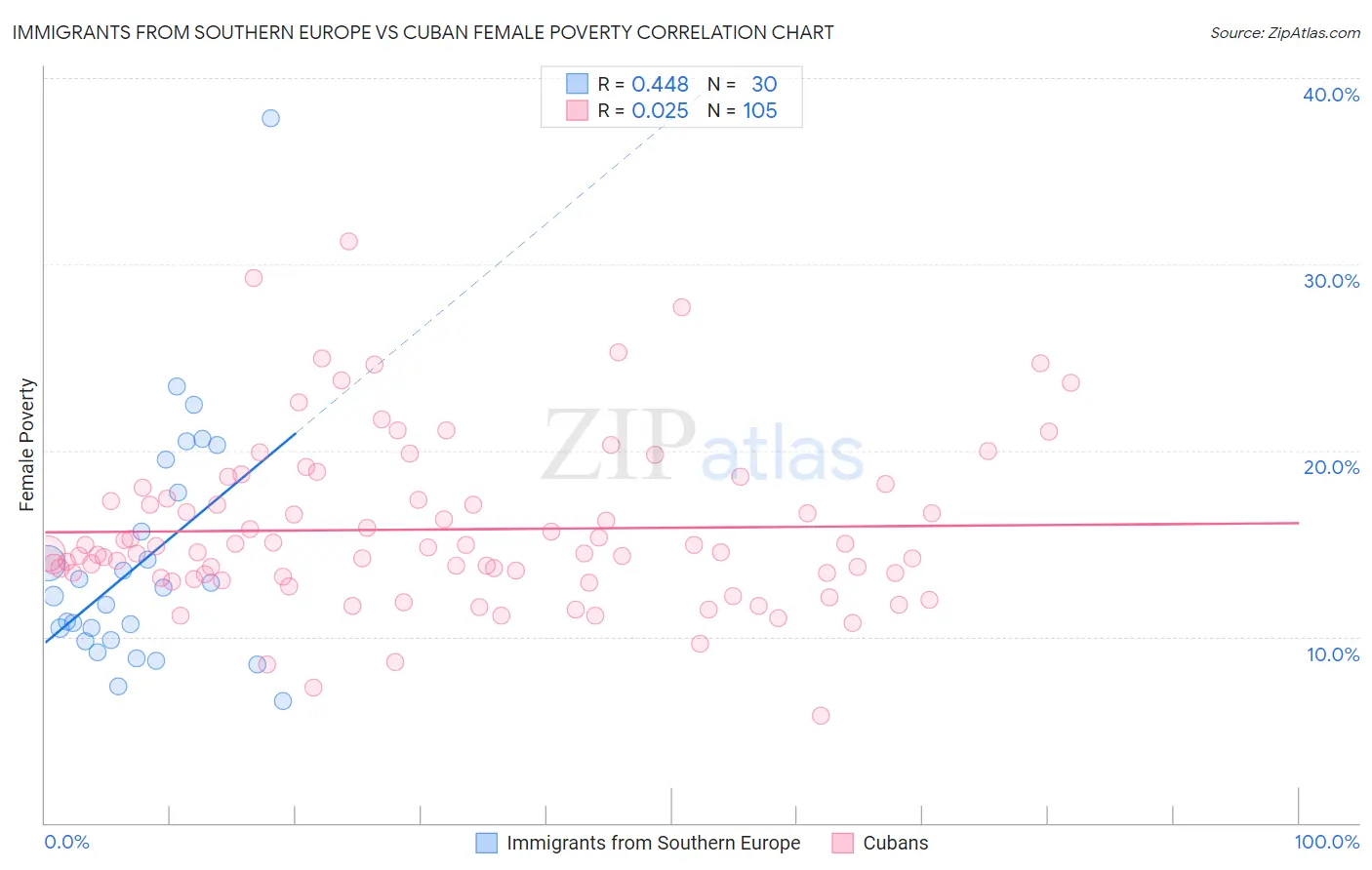 Immigrants from Southern Europe vs Cuban Female Poverty