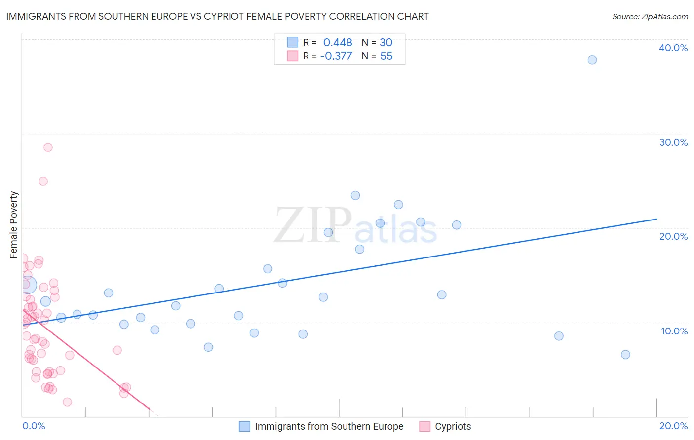 Immigrants from Southern Europe vs Cypriot Female Poverty