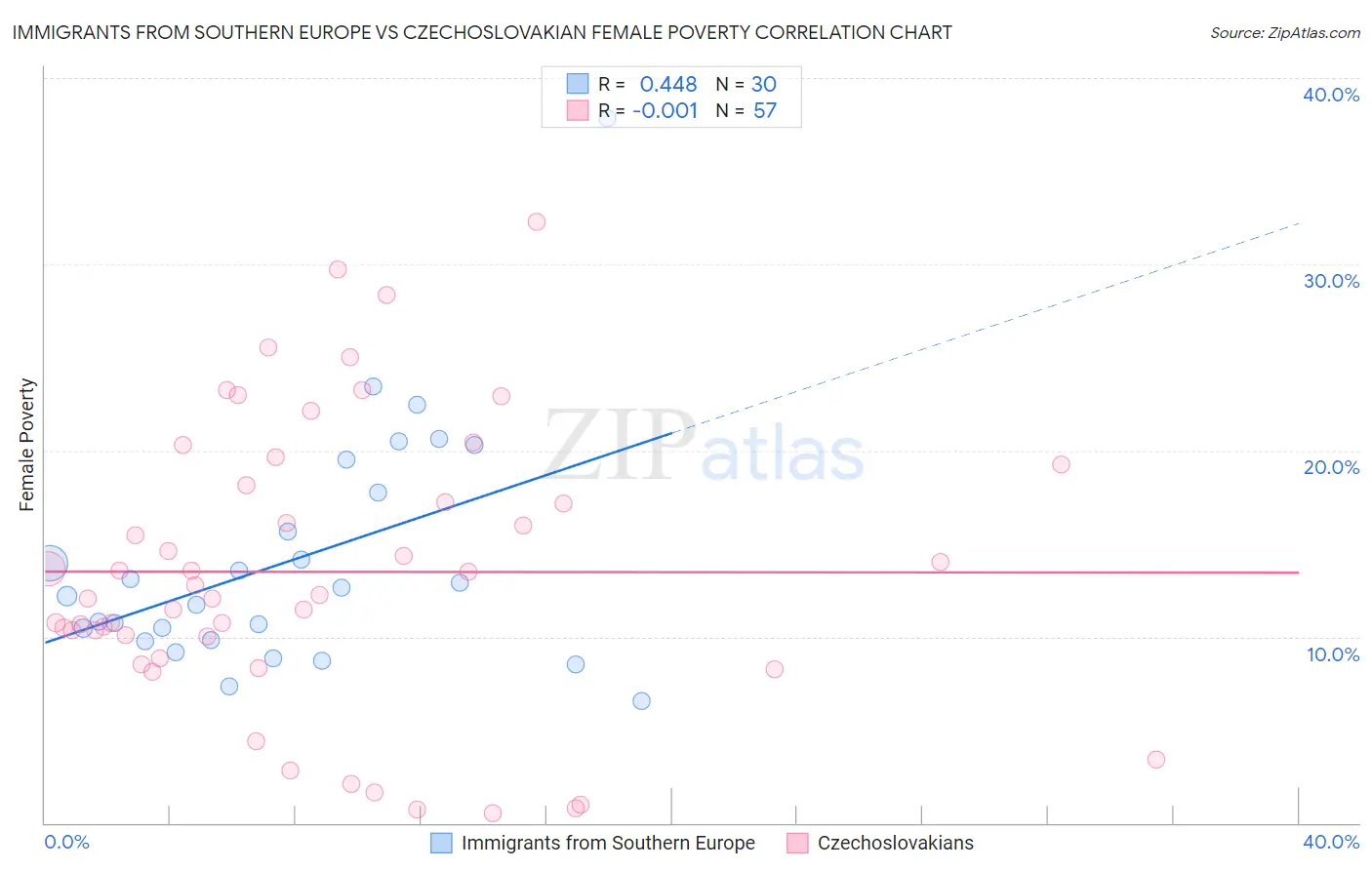 Immigrants from Southern Europe vs Czechoslovakian Female Poverty