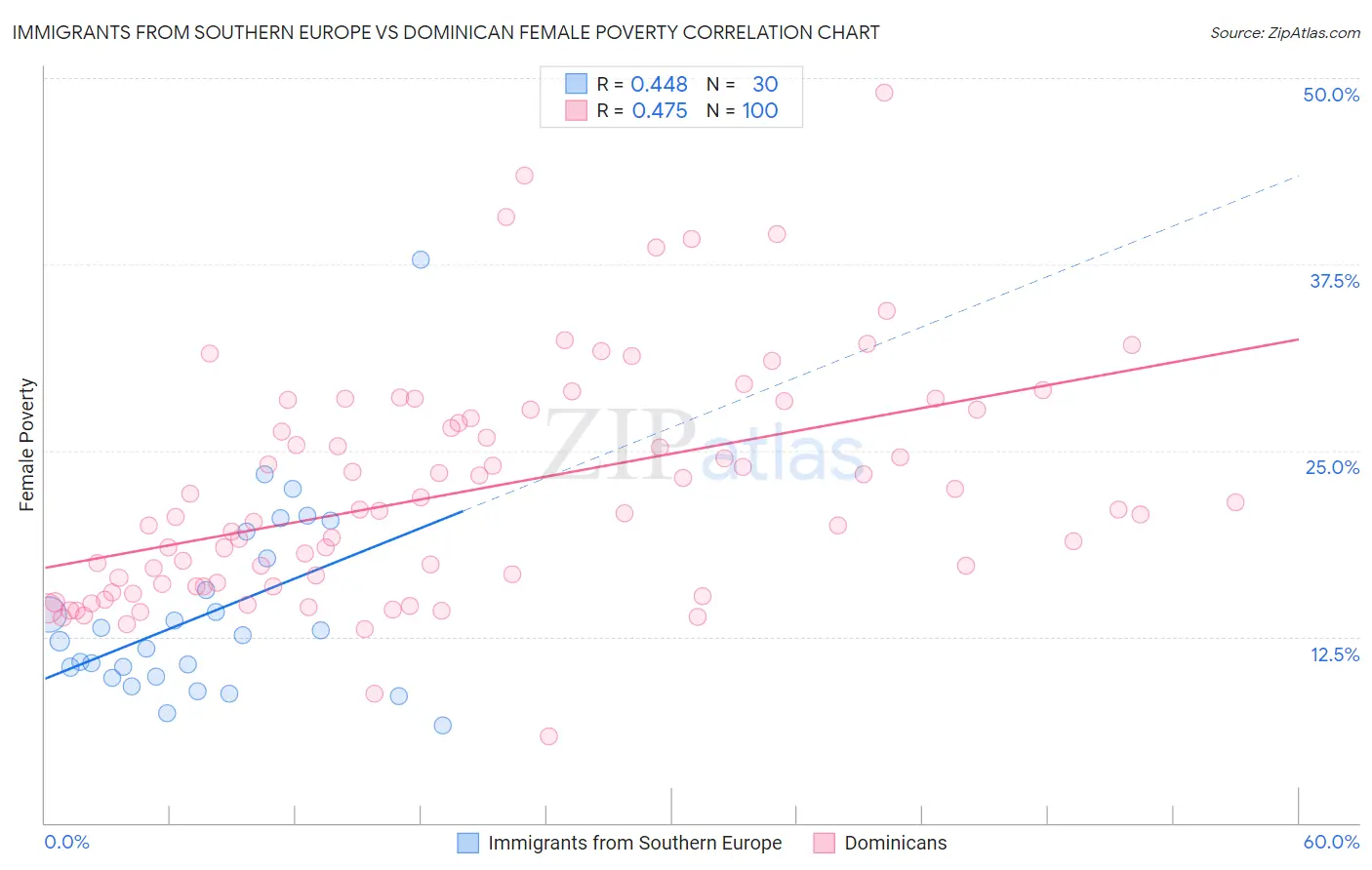 Immigrants from Southern Europe vs Dominican Female Poverty