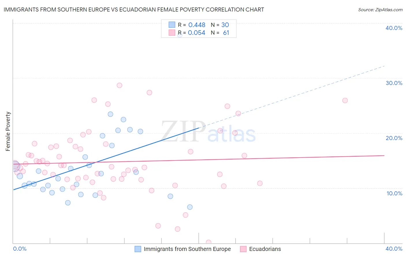 Immigrants from Southern Europe vs Ecuadorian Female Poverty