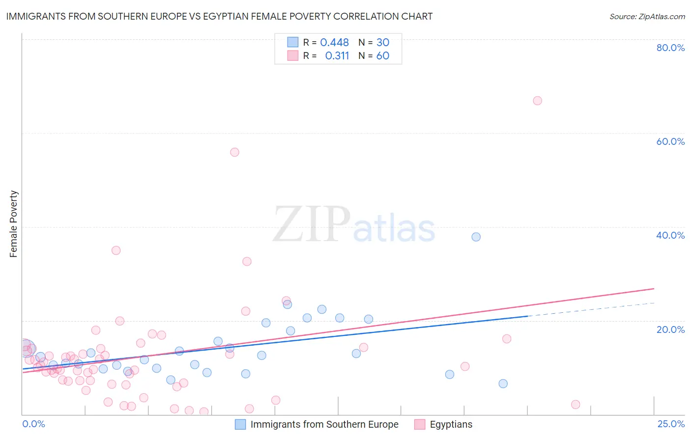 Immigrants from Southern Europe vs Egyptian Female Poverty