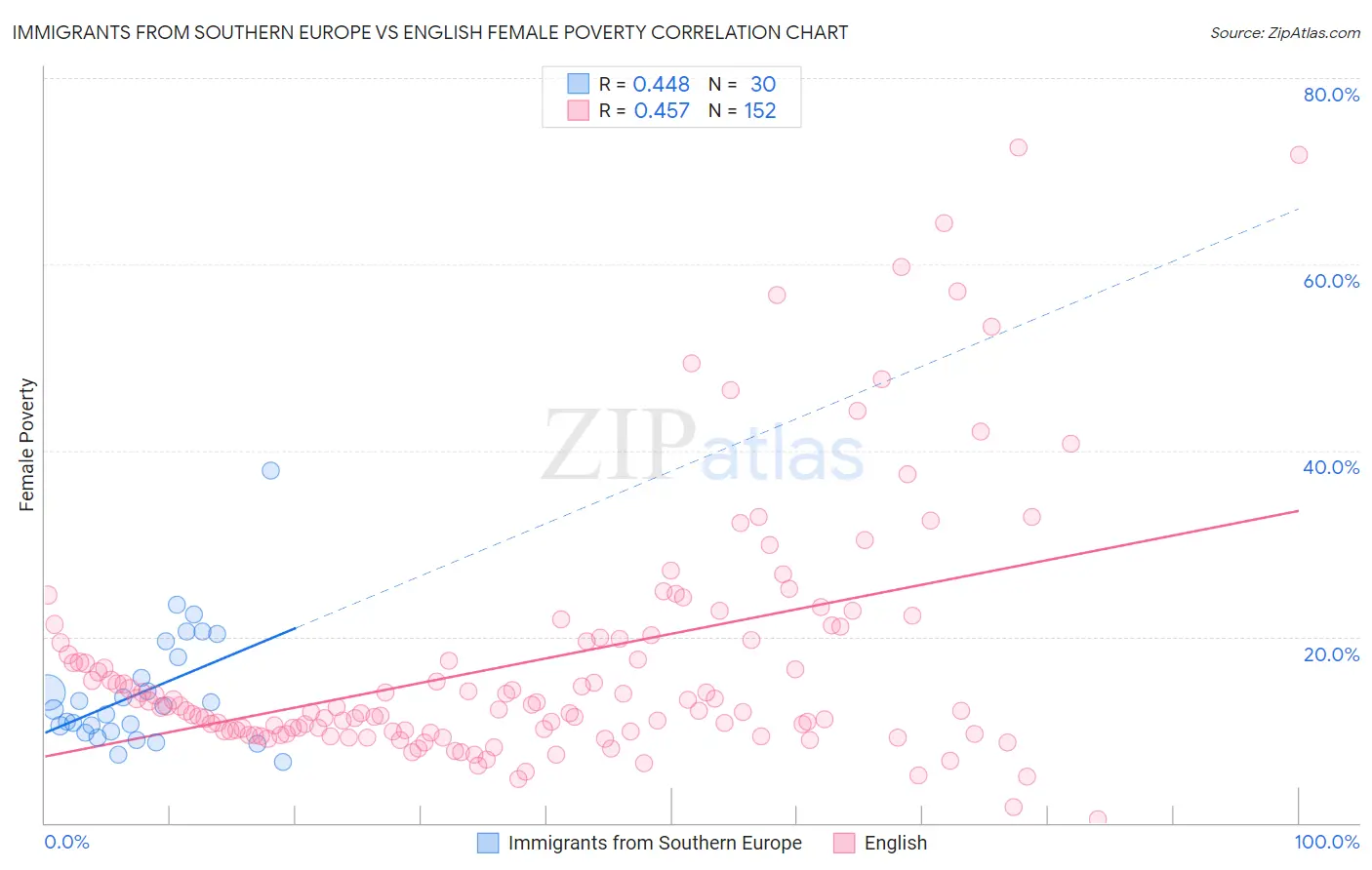 Immigrants from Southern Europe vs English Female Poverty