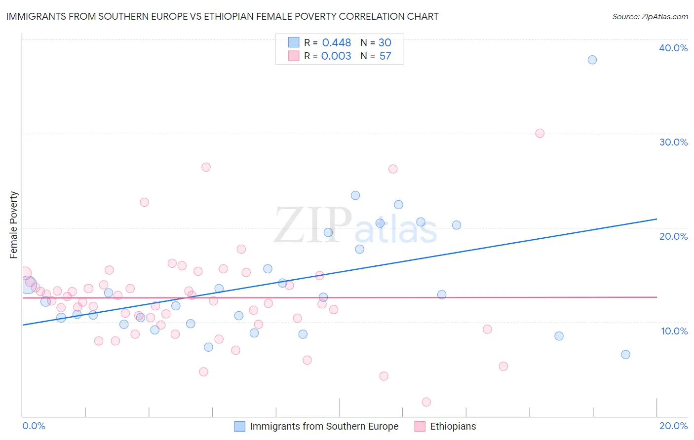 Immigrants from Southern Europe vs Ethiopian Female Poverty