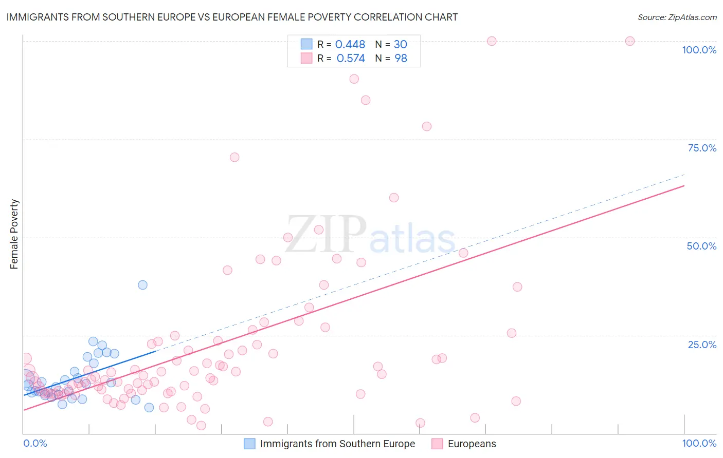 Immigrants from Southern Europe vs European Female Poverty