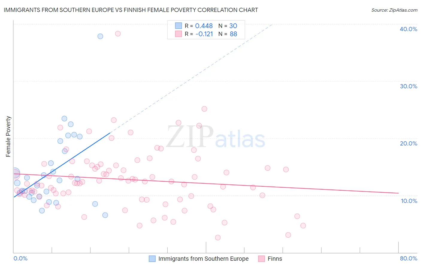 Immigrants from Southern Europe vs Finnish Female Poverty