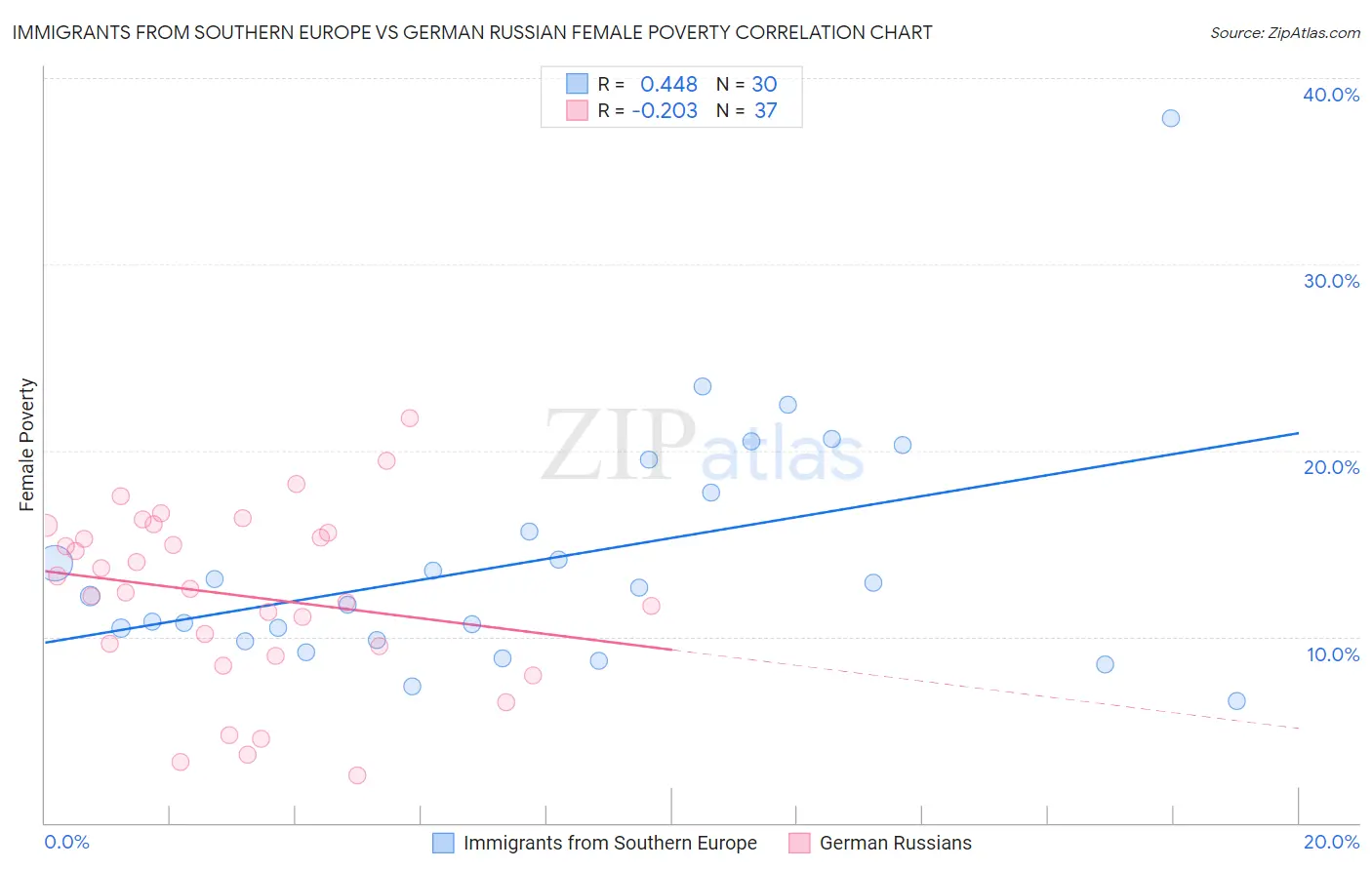 Immigrants from Southern Europe vs German Russian Female Poverty