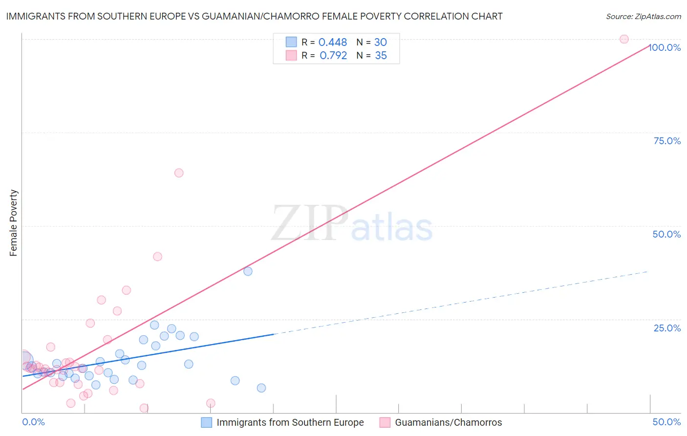 Immigrants from Southern Europe vs Guamanian/Chamorro Female Poverty