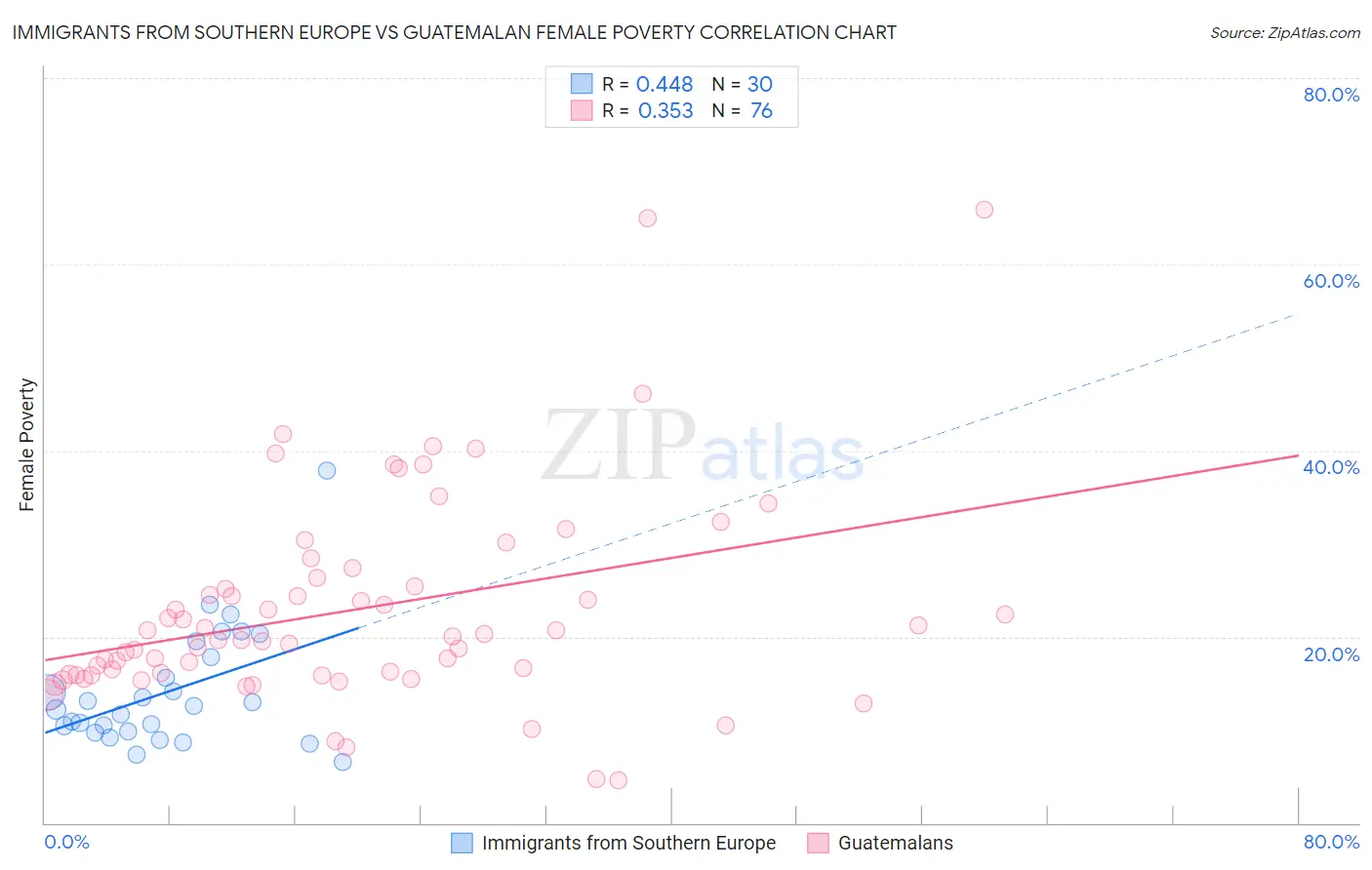 Immigrants from Southern Europe vs Guatemalan Female Poverty